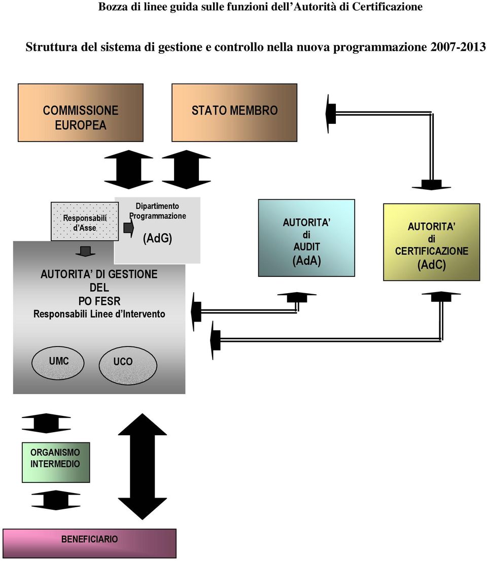 Responsabili d Asse Dipartimento Programmazione (AdG) AUTORITA DI GESTIONE DEL PO FESR Responsabili