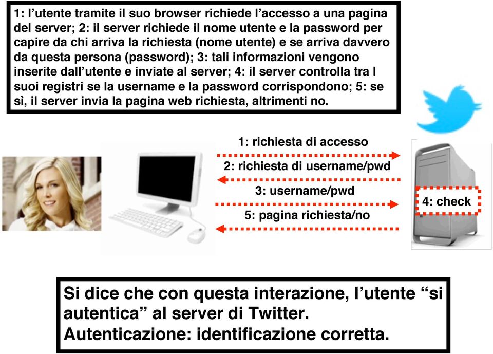 registri se la username e la password corrispondono; 5: se sì, il server invia la pagina web richiesta, altrimenti no.