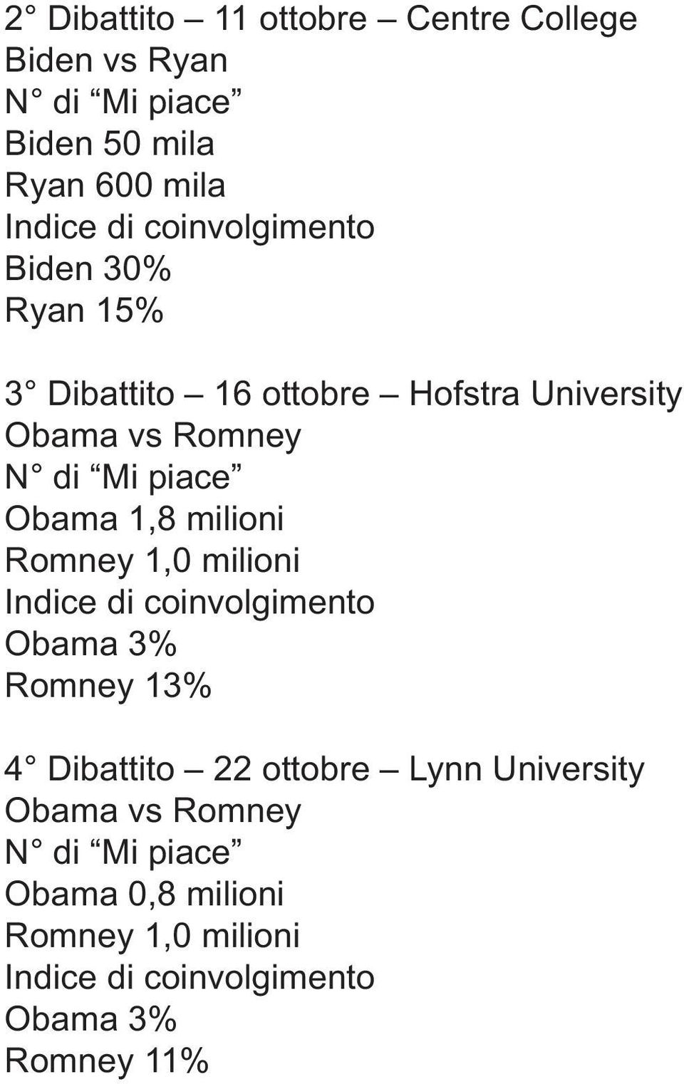 Obama 1,8 milioni Romney 1,0 milioni Indice di coinvolgimento Obama 3% Romney 13% 4 Dibattito 22 ottobre Lynn