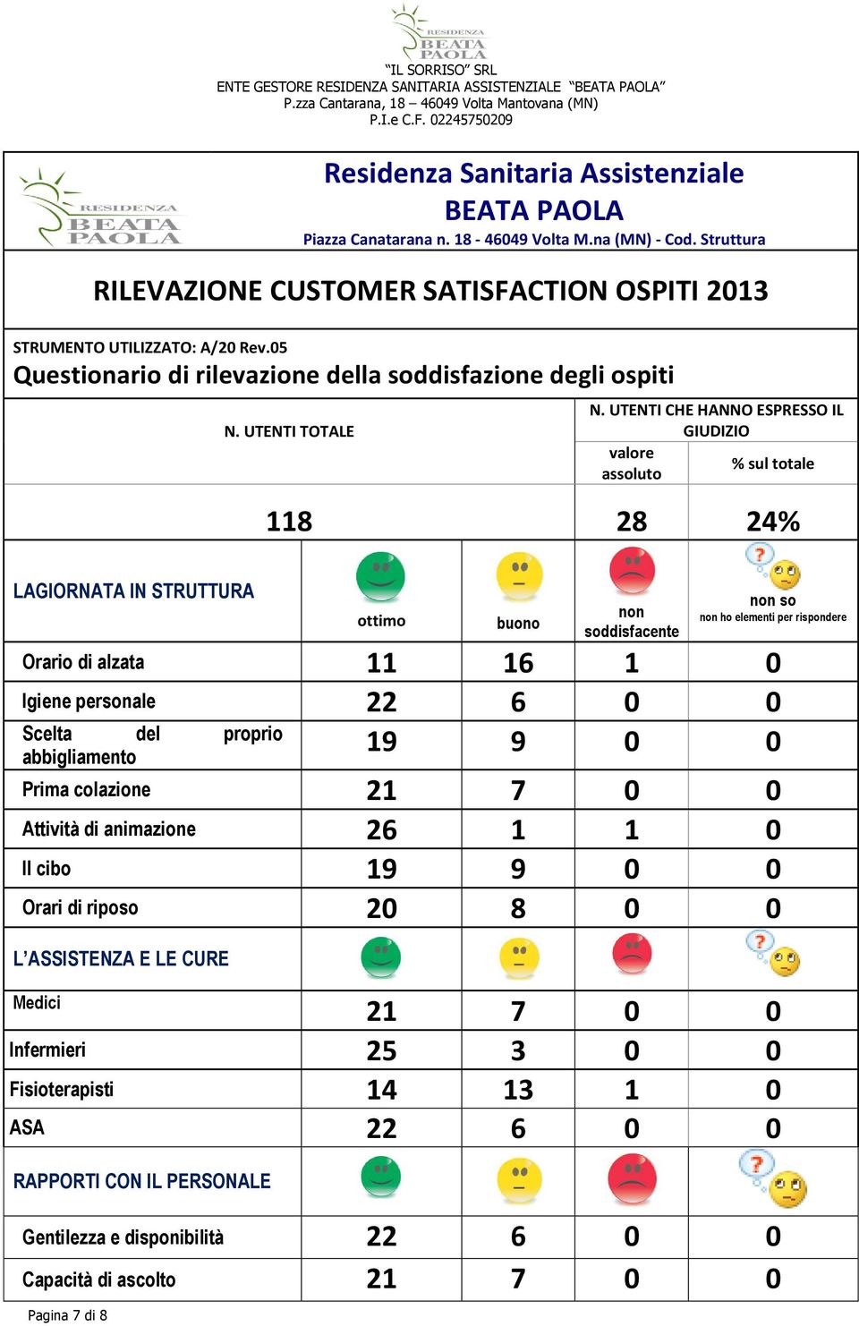 UTENTI CHE HANNO ESPRESSO IL GIUDIZIO valore % sul totale assoluto 118 28 24% LAGIORNATA IN STRUTTURA Pagina 7 di 8 ottimo buono ho elementi per rispondere Orario di alzata 11 16 1 0 Igiene personale