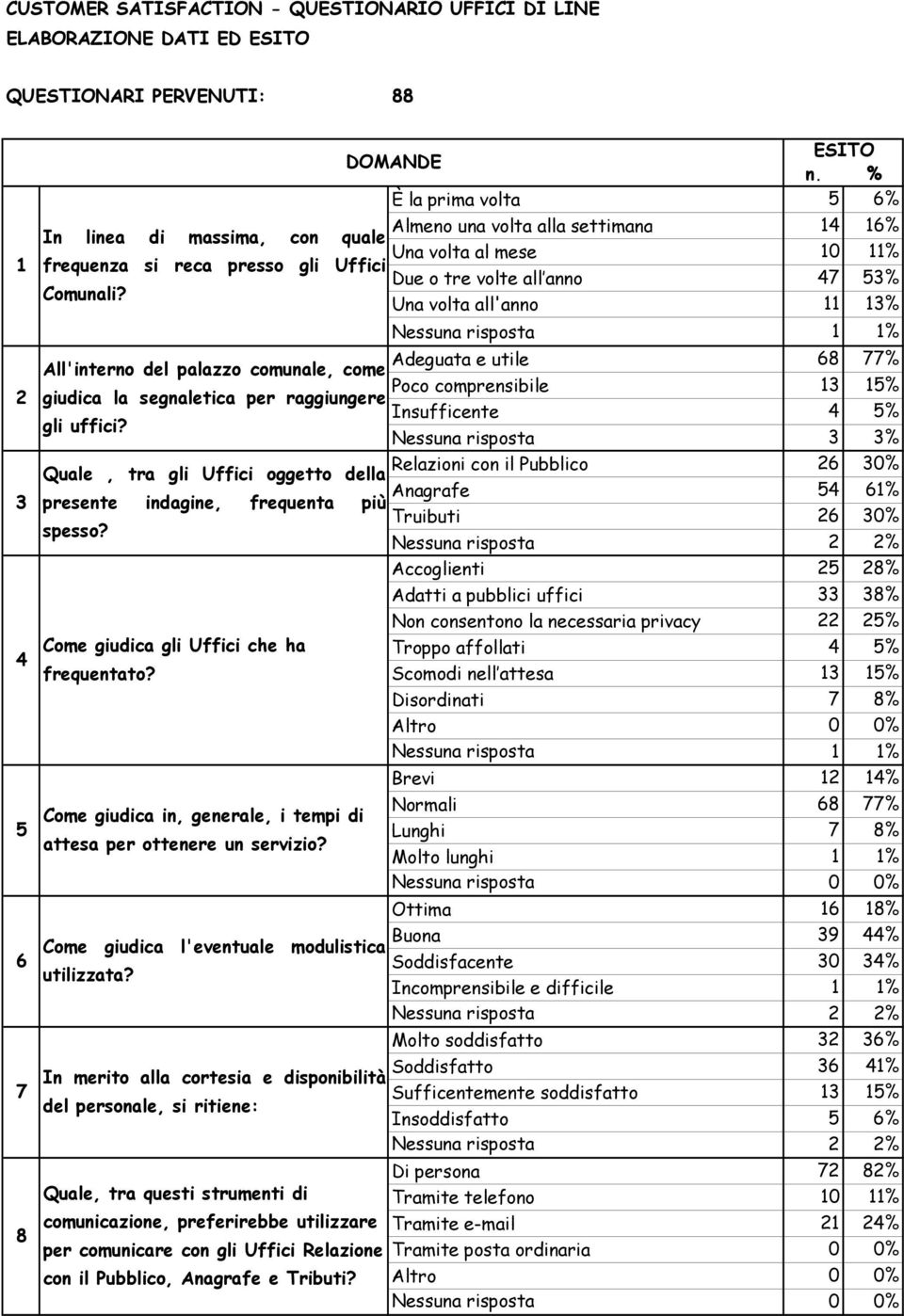 Una volta all'anno 11 13% 2 3 Adeguata e utile 68 77% All'interno del palazzo comunale, come Poco comprensibile giudica la segnaletica per raggiungere Insufficente gli uffici?