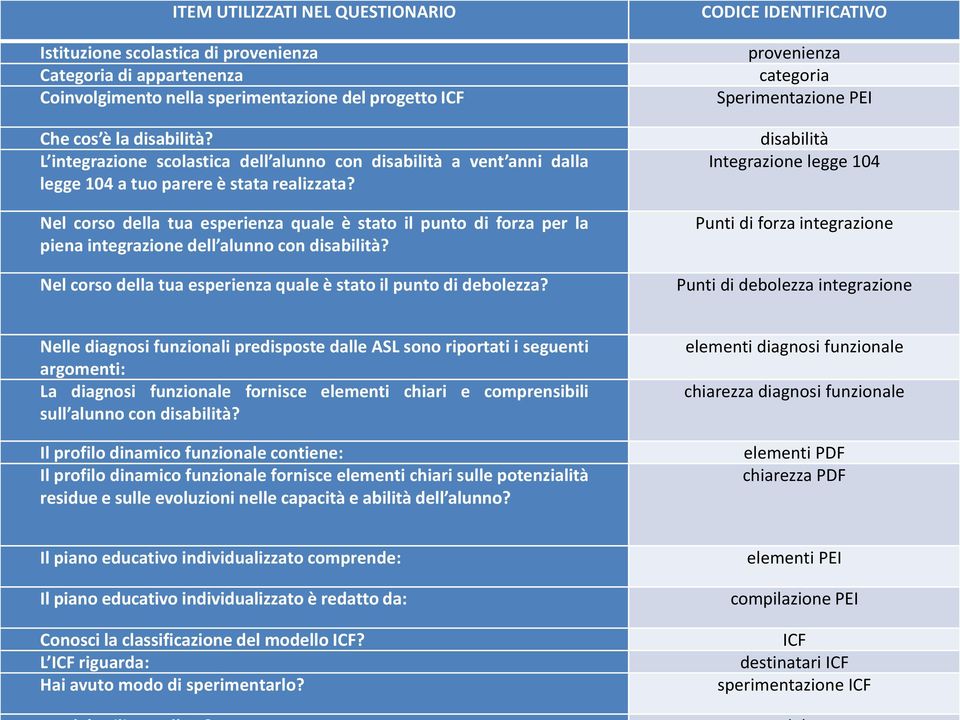 Nel corso della tua esperienza quale è stato il punto di forza per la piena integrazione dell alunno con disabilità? Nel corso della tua esperienza quale è stato il punto di debolezza?