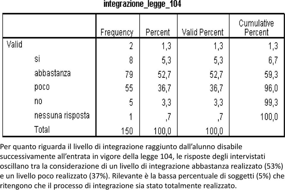 livello di integrazione abbastanza realizzato (53%) e un livello poco realizzato (37%).