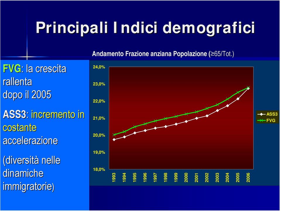 costante accelerazione 21,0% 20,0% ASS3 FVG (diversità nelle dinamiche