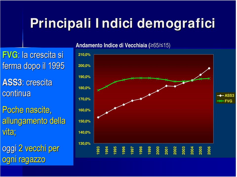 allungamento della vita; 190,0% 180,0% 170,0% 160,0% 150,0% 140,0% ASS3 FVG oggi 2