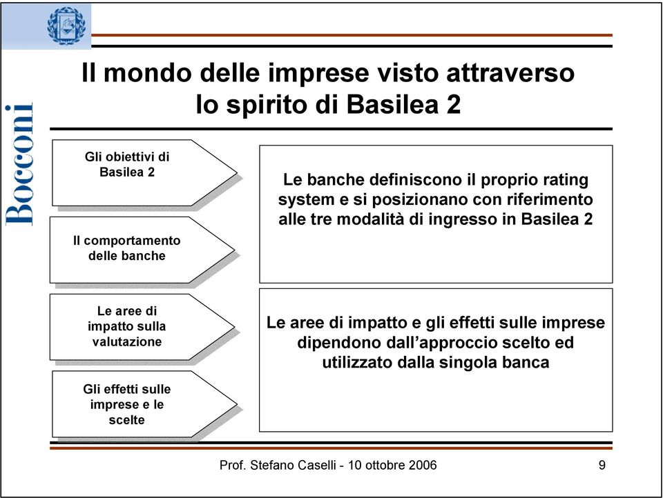 in Basilea 2 Le aree di impatto sulla valutazione Le aree di impatto e gli effetti sulle imprese dipendono dall