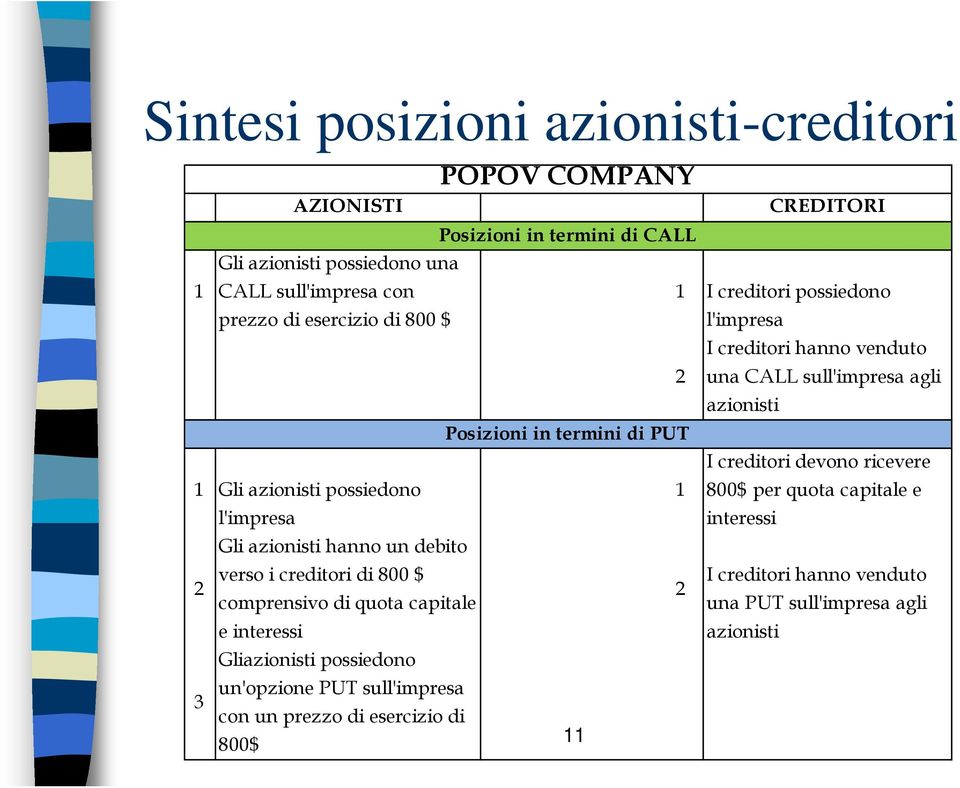 possiedono l'impresa 1 I creditori devono ricevere 800$ per quota capitale e interessi Gli azionisti hanno un debito 2 verso i creditori di 800 $ I creditori hanno