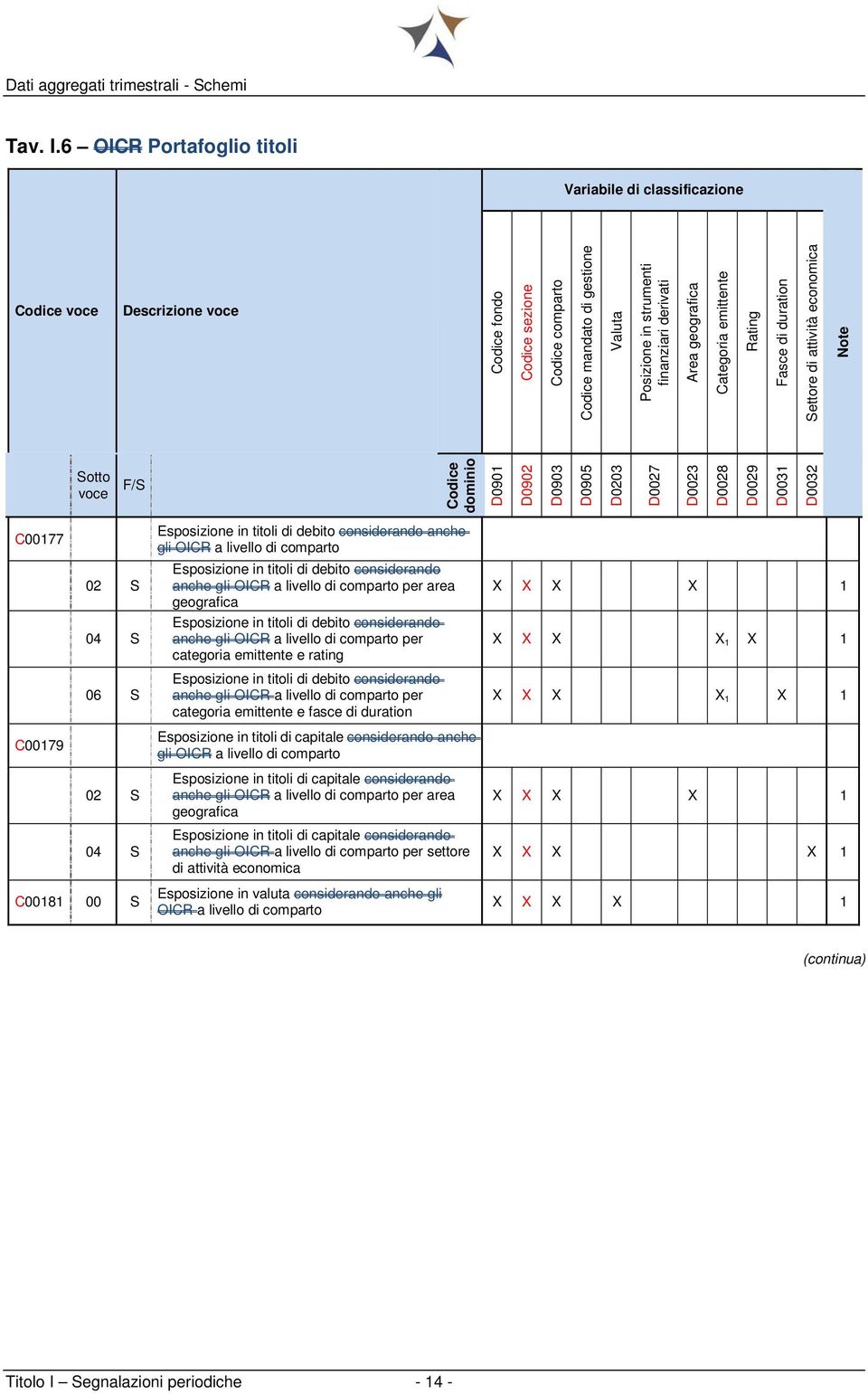 derivati Area geografica Categoria emittente Rating Fasce di duration Settore di attività economica Note Sotto voce F/S Codice dominio D0901 D0902 D0903 D0905 D0203 D0027 D0023 D0028 D0029 D0031