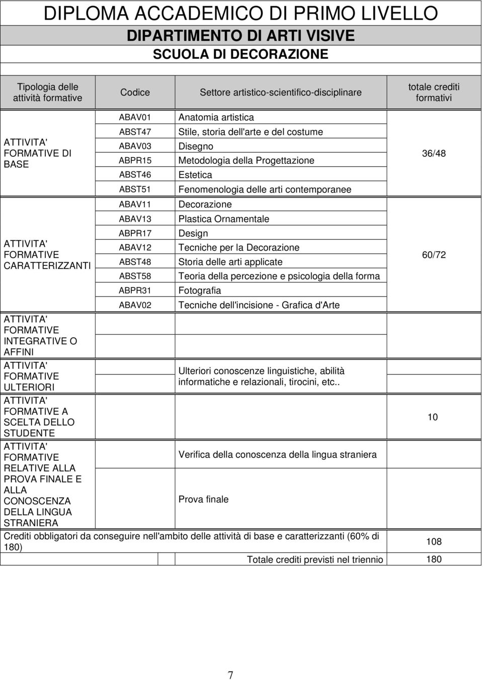 ABPR17 ABAV12 ABST48 ABST58 ABPR31 ABAV02 Anatomia artistica Stile, storia dell'arte e del costume Disegno Metodologia della Progettazione Estetica Fenomenologia delle arti contemporanee Decorazione