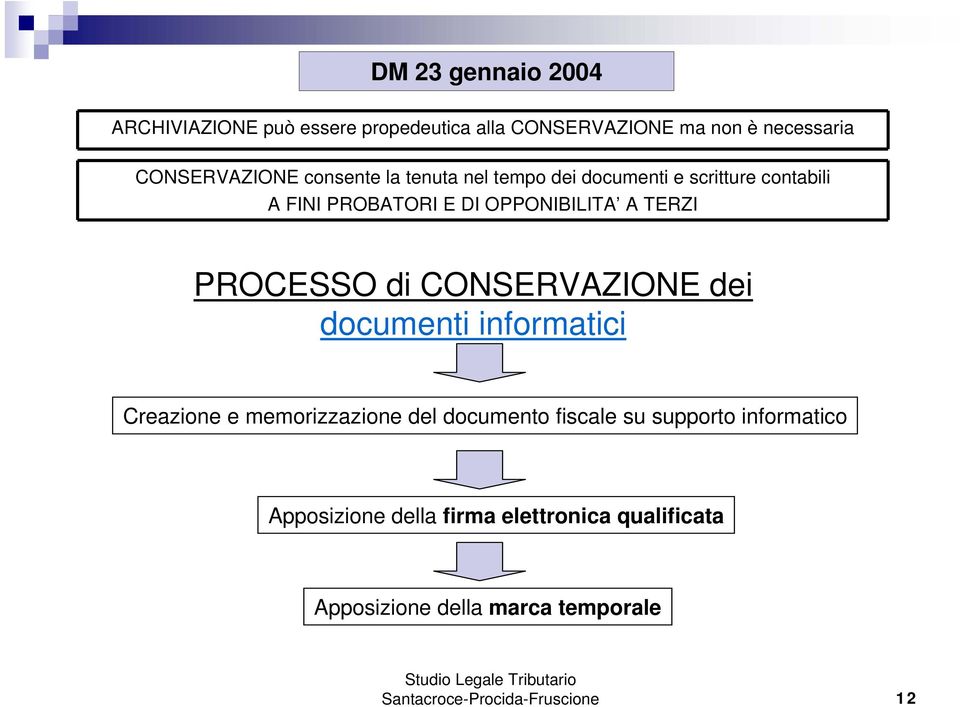 PROCESSO di CONSERVAZIONE dei documenti informatici Creazione e memorizzazione del documento fiscale su supporto