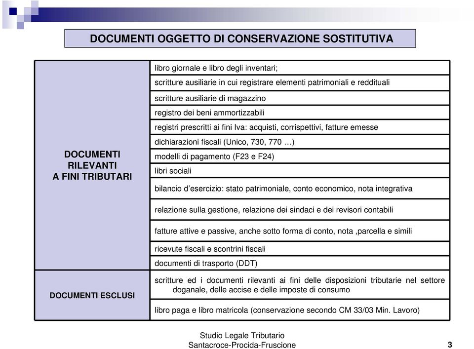 pagamento (F23 e F24) libri sociali bilancio d esercizio: stato patrimoniale, conto economico, nota integrativa relazione sulla gestione, relazione dei sindaci e dei revisori contabili fatture attive