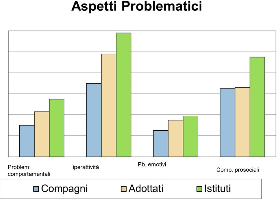 iperattività Pb.