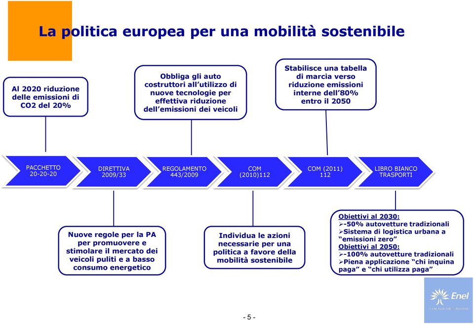 BIANCO TRASPORTI Nuove regole per la PA per promuovere e stimolare il mercato dei veicoli puliti e a basso consumo energetico Individua le azioni necessarie per una politica a favore della mobilità