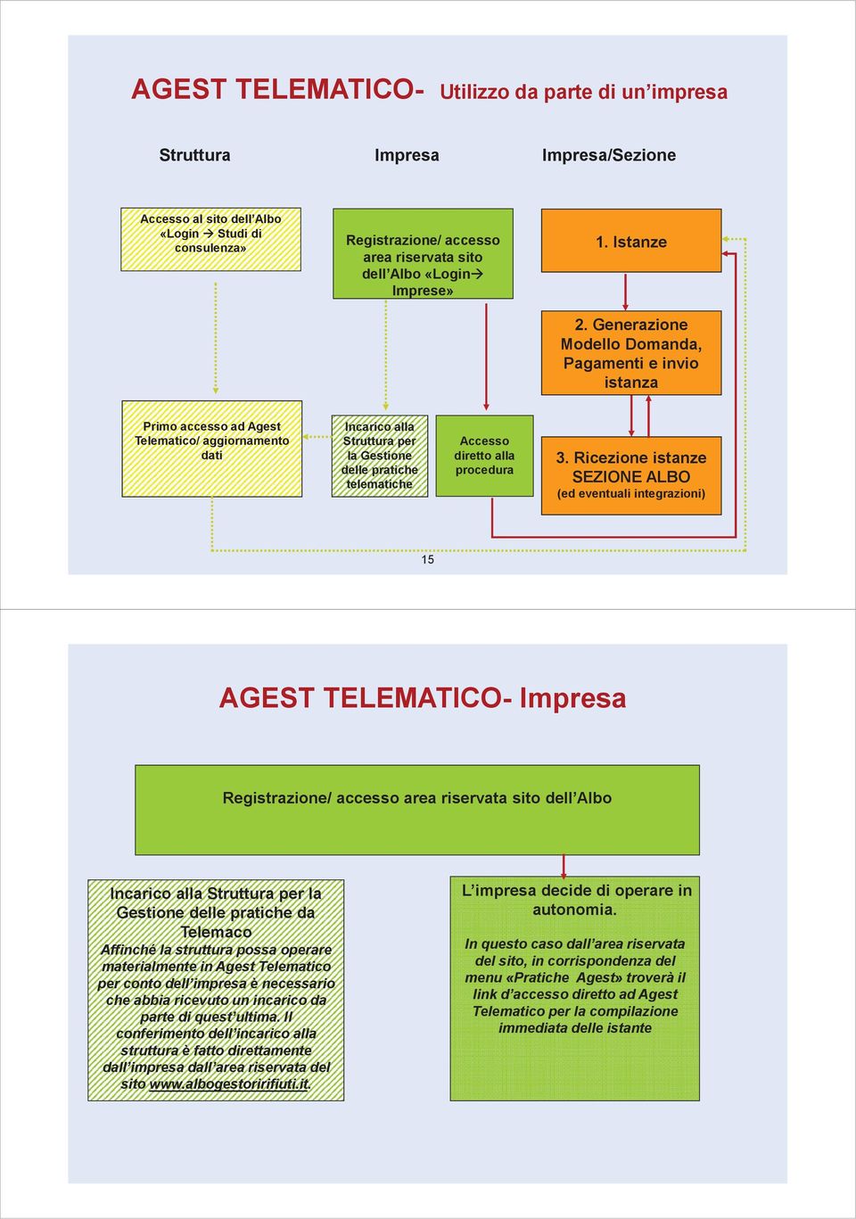 Generazione Modello Domanda, Pagamenti e invio istanza Primo accesso ad Agest Telematico/ aggiornamento dati Incarico alla Struttura per la Gestione delle pratiche telematiche Accesso diretto alla