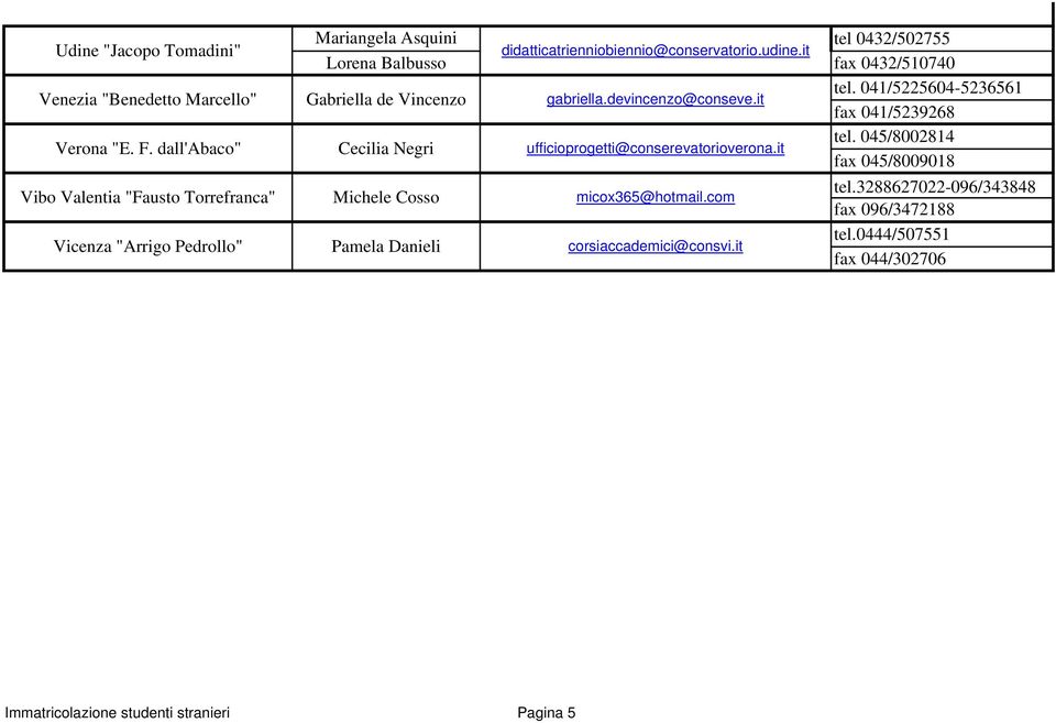 Pamela Danieli didatticatrienniobiennio@conservatorio.udine.it gabriella.devincenzo@conseve.it ufficioprogetti@conserevatorioverona.it micox365@hotmail.