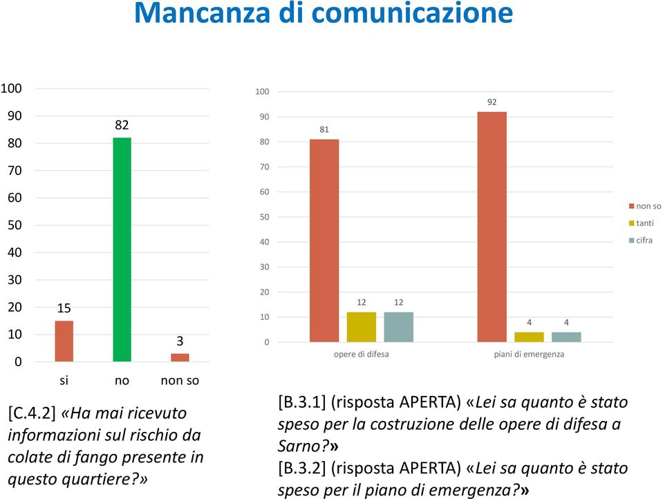 » 3 si no non so 6 5 12 opere di difesa 12 4 piani di emergenza [B.3.1] (risposta APERTA) «Lei sa quanto è stato speso per la costruzione delle opere di difesa a Sarno?