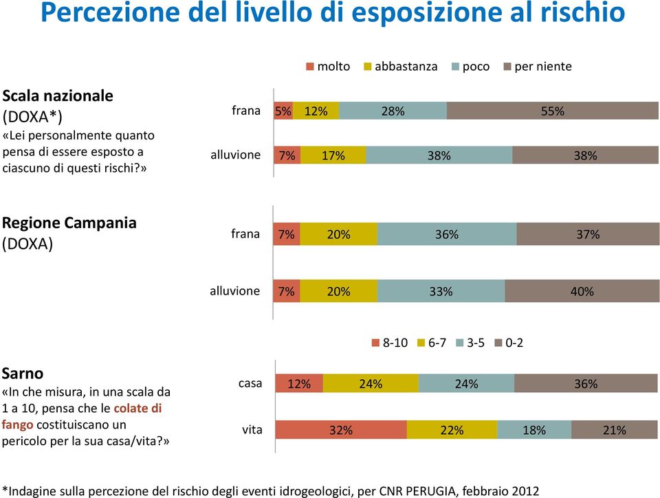 » frana alluvione 5% 7% 12% 17% 28% 38% 55% 38% Regione Campania (DOXA) frana 7% % 36% 37% alluvione 7% % 33% % 8-6-7 3-5 -2 Sarno «In che