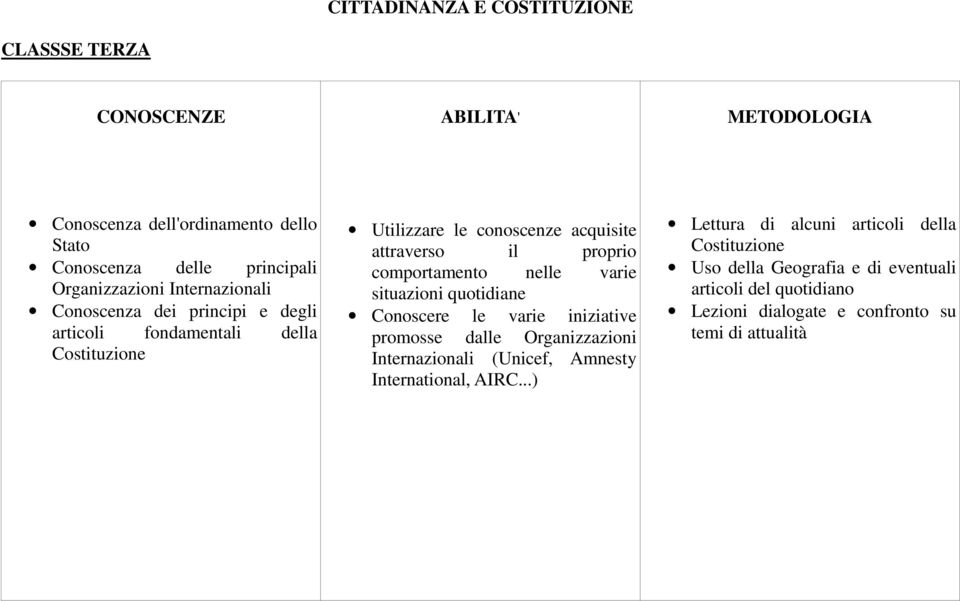 comportamento nelle varie situazioni quotidiane Conoscere le varie iniziative promosse dalle Organizzazioni Internazionali (Unicef, Amnesty