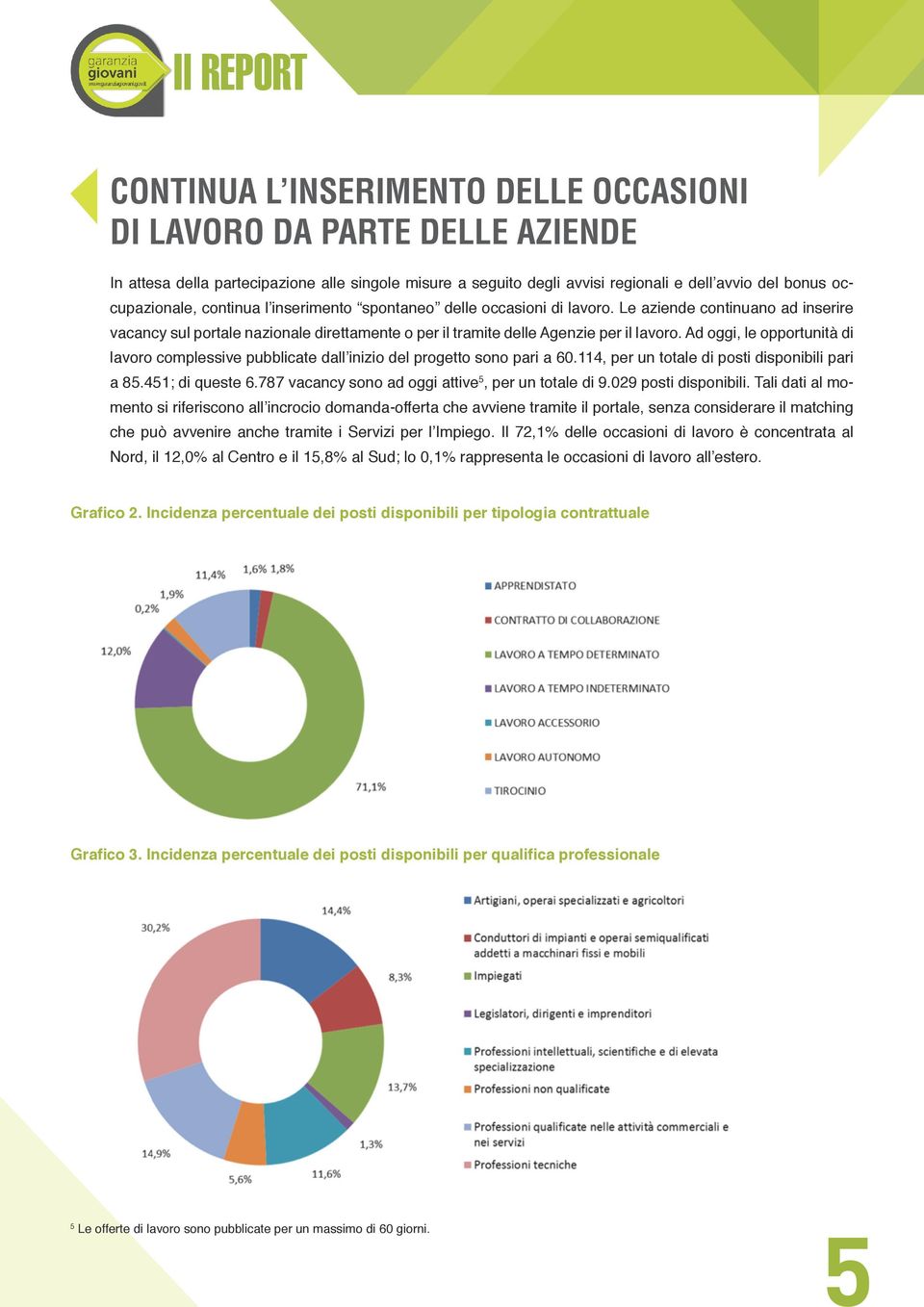 Ad oggi, le opportunità di lavoro complessive pubblicate dall inizio del progetto sono pari a 60.114, per un totale di posti disponibili pari a 85.451; di queste 6.