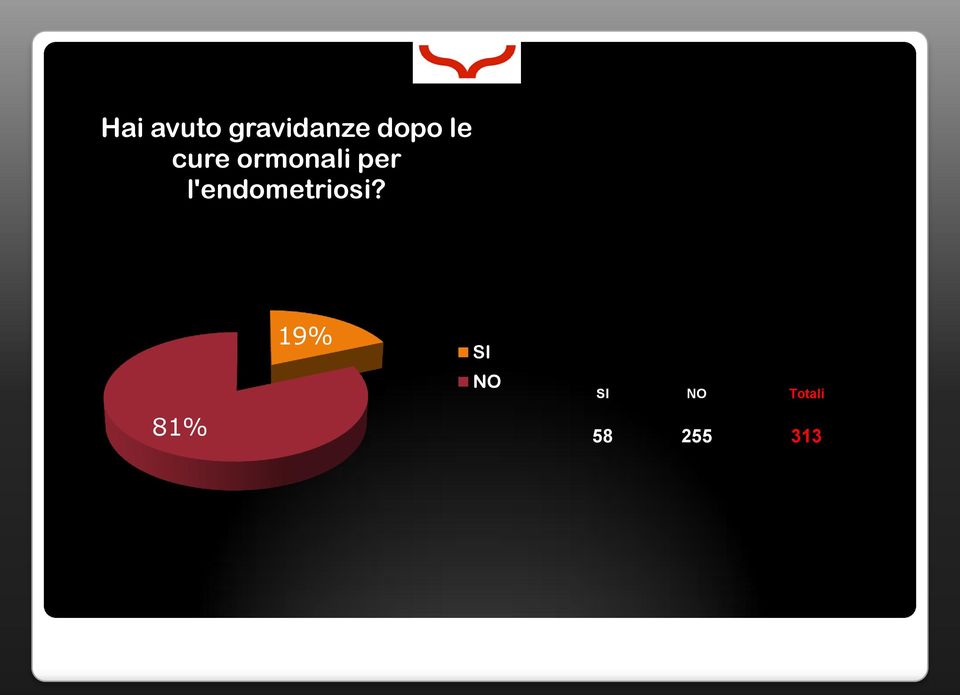 per l'endometriosi?