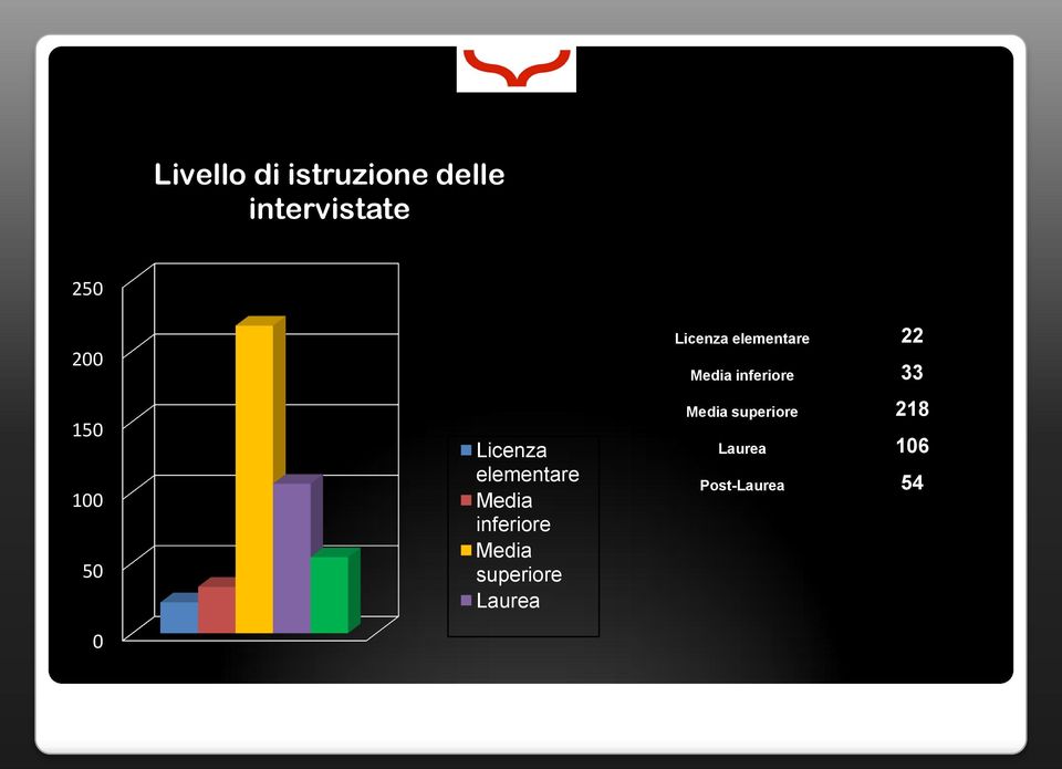 Media superiore Laurea Licenza elementare 22 Media