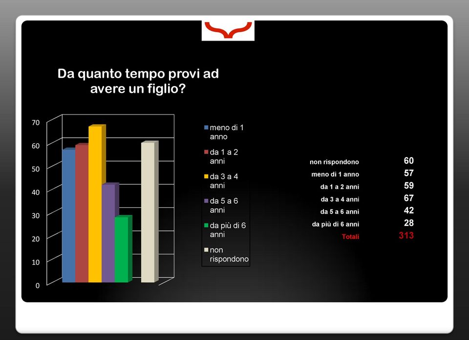 5 a 6 anni da più di 6 anni non rispondono non rispondono 60 meno