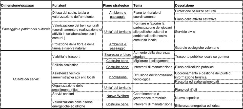 dello smaltimento rifiuti Servizi sanitari Valorizzazione delle risorse energetiche ed idriche Unita' del territorio Sicurezza e futuro Formare e favorire la partecipazione dei giovani alle politiche