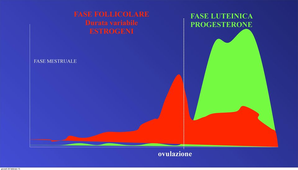 PROGESTERONE ESTROGENI