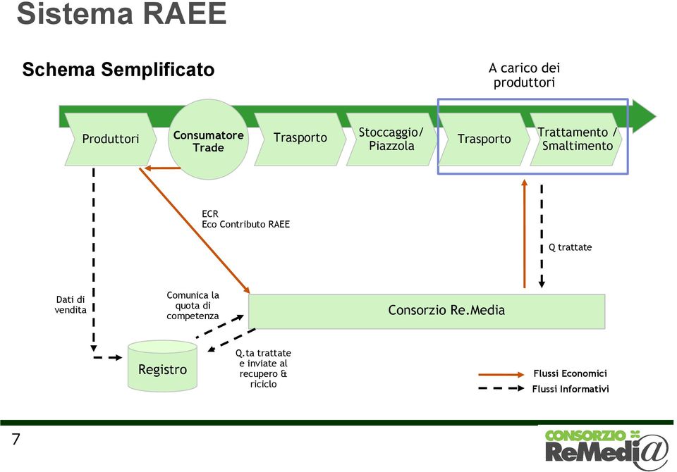 RAEE Q trattate Dati di vendita Comunica la quota di competenza Consorzio Re.