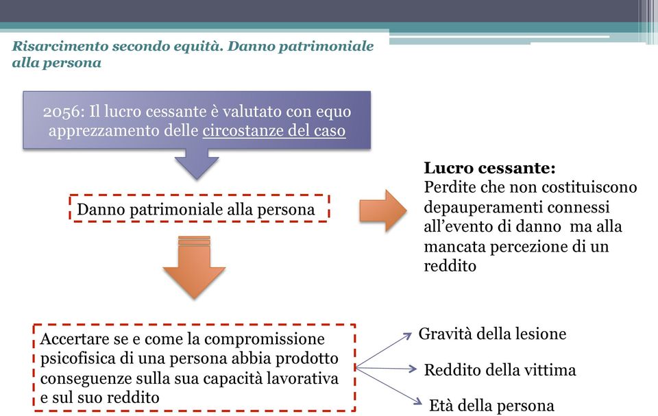 patrimoniale alla persona Lucro cessante: Perdite che non costituiscono depauperamenti connessi all evento di danno ma alla