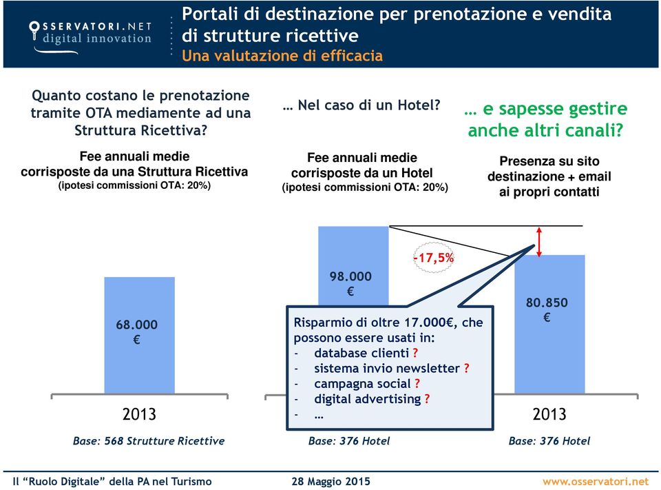 Fee annuali medie corrisposte da un Hotel (ipotesi commissioni OTA: 20%) e sapesse gestire anche altri canali? Presenza su sito destinazione + email ai propri contatti 100.000 100.