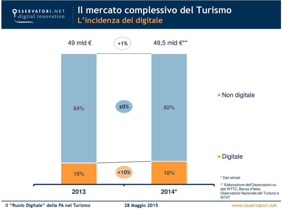 18% 2013 2014* * Dati stimati ** Elaborazione dell Osservatorio