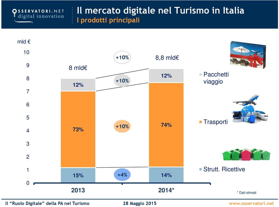 12% Pacchetti viaggio 6 5 4 73% +10% 74% Trasporti 3 2