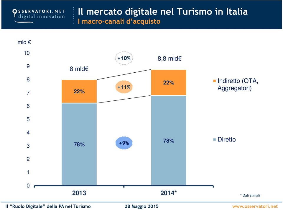 mld 8 7 22% +11% 22% Indiretto (OTA, Aggregatori)