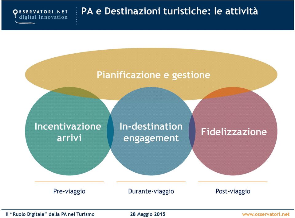 arrivi In-destination engagement