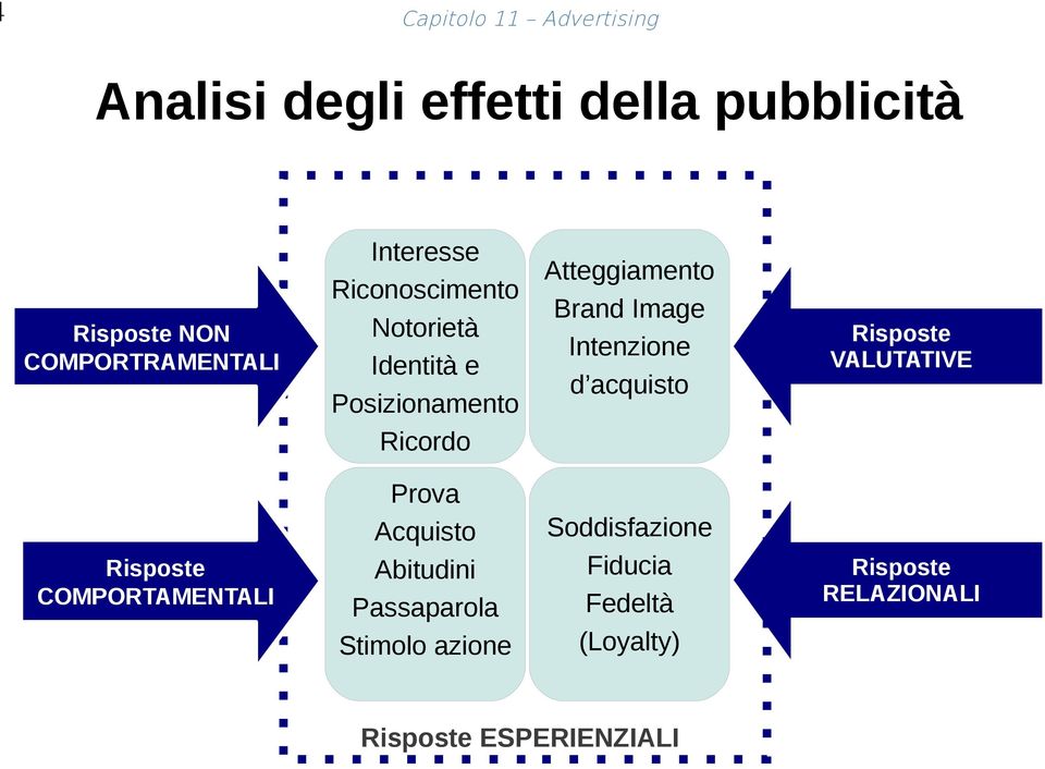 d acquisto Risposte VALUTATIVE Ricordo Prova Acquisto Soddisfazione Risposte COMPORTAMENTALI