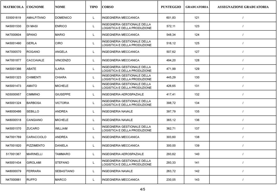 MICHELE L 471,99 129 / 445,29 130 / 426,65 131 / N35000957 CIMMINO GIUSEPPE L INGEGNERIA AEROSPAZIALE 417,41 132 / N45001324 BARBOSA VICTORIA L 398,72 134 / N48000486 SEBILLO ANDREA L INGEGNERIA