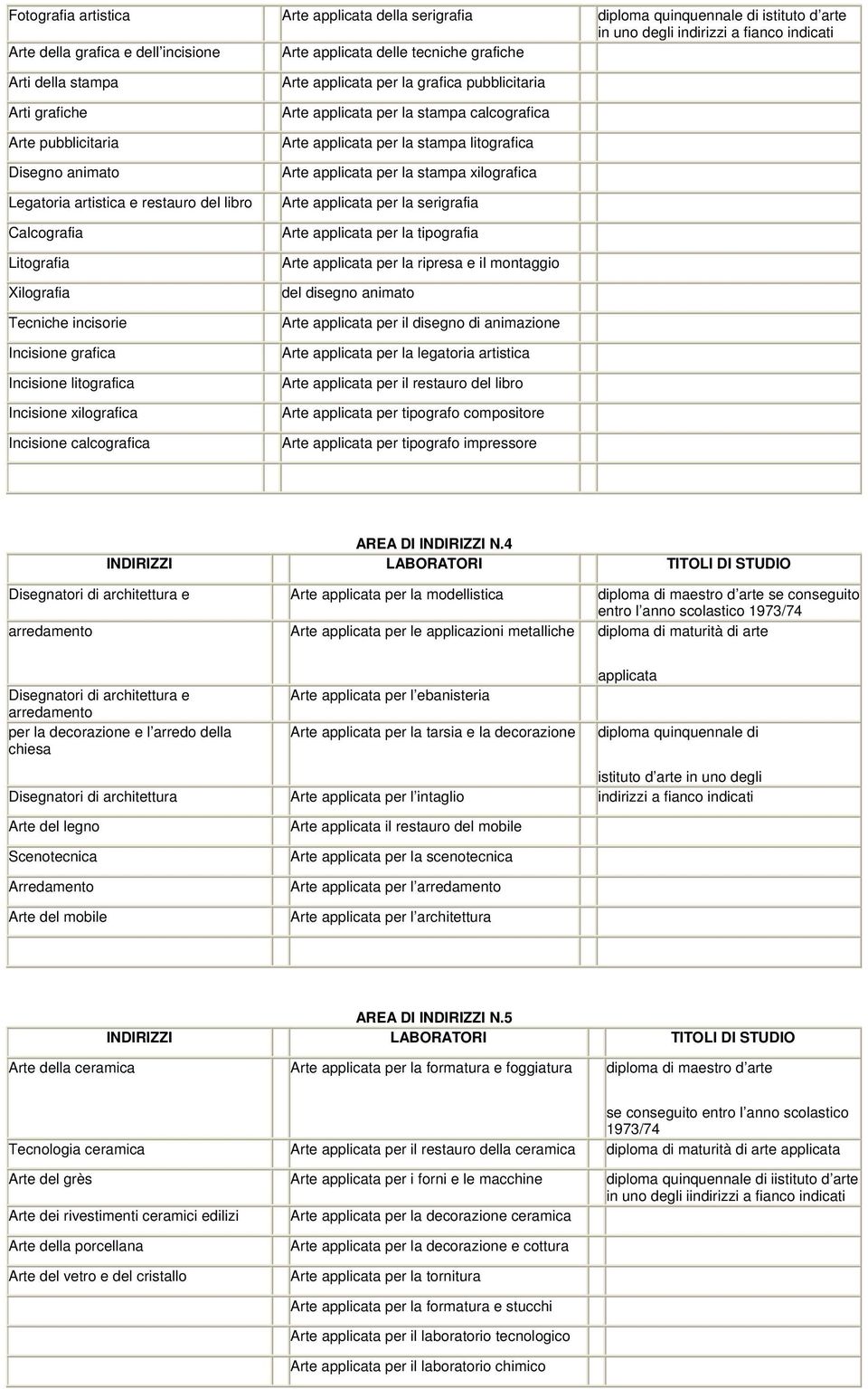 litografica Incisione xilografica Incisione calcografica Arte applicata per la grafica pubblicitaria Arte applicata per la stampa calcografica Arte applicata per la stampa litografica Arte applicata