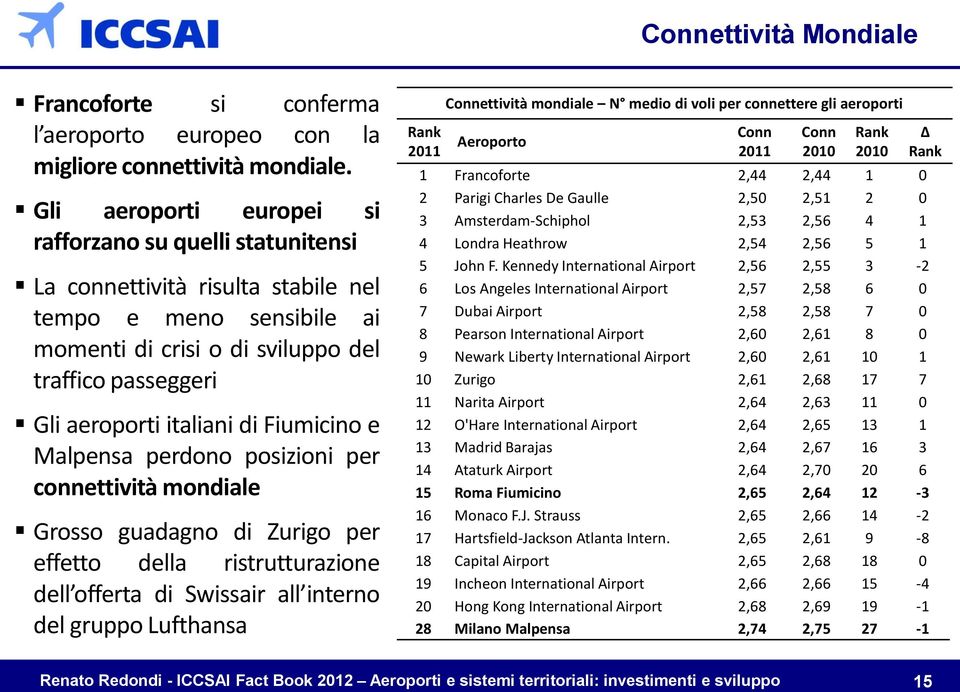 di Fiumicino e Malpensa perdono posizioni per connettività mondiale Grosso guadagno di Zurigo per effetto della ristrutturazione dell offerta di Swissair all interno del gruppo Lufthansa Rank 2011