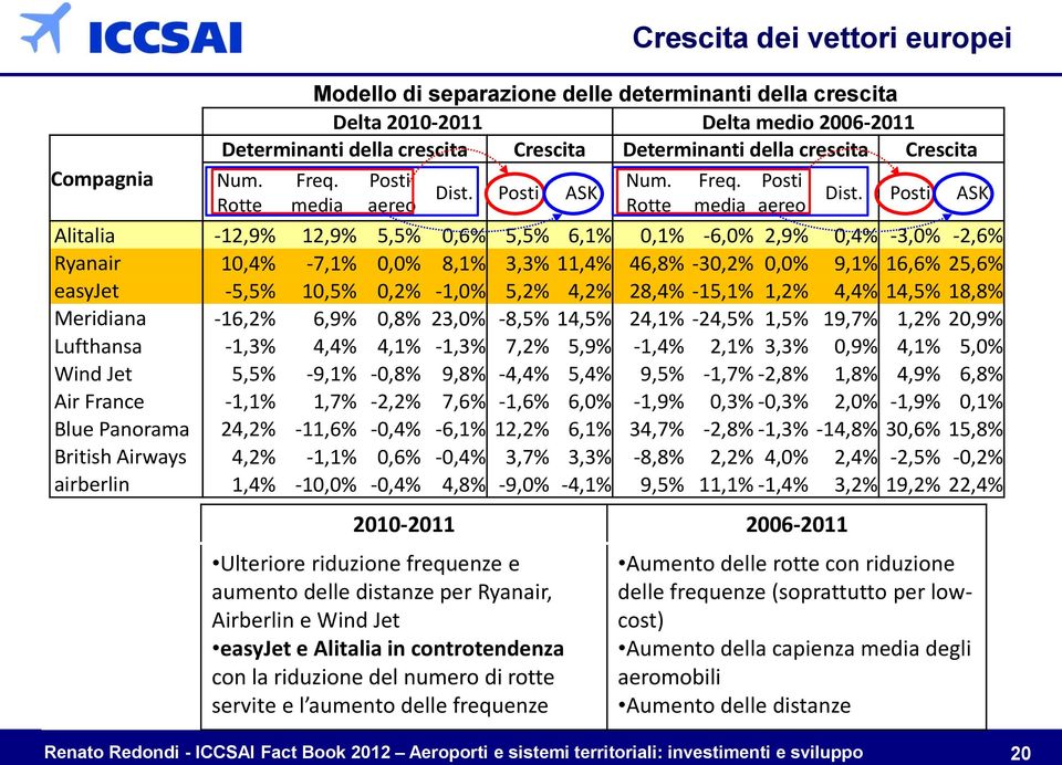 Posti ASK Alitalia -12,9% 12,9% 5,5% 0,6% 5,5% 6,1% 0,1% -6,0% 2,9% 0,4% -3,0% -2,6% Ryanair 10,4% -7,1% 0,0% 8,1% 3,3% 11,4% 46,8% -30,2% 0,0% 9,1% 16,6% 25,6% easyjet -5,5% 10,5% 0,2% -1,0% 5,2%
