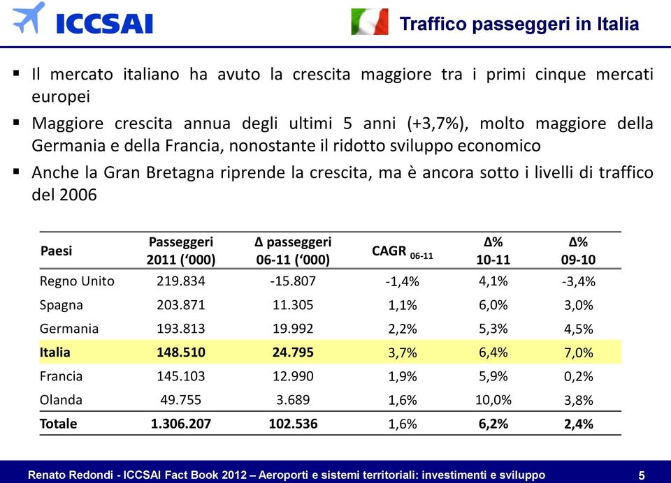 Paesi Passeggeri 2011 ( 000) Δ passeggeri 06-11 ( 000) CAGR 06-11 Δ% 10-11 Δ% 09-10 Regno Unito 219.834-15.807-1,4% 4,1% -3,4% Spagna 203.871 11.305 1,1% 6,0% 3,0% Germania 193.