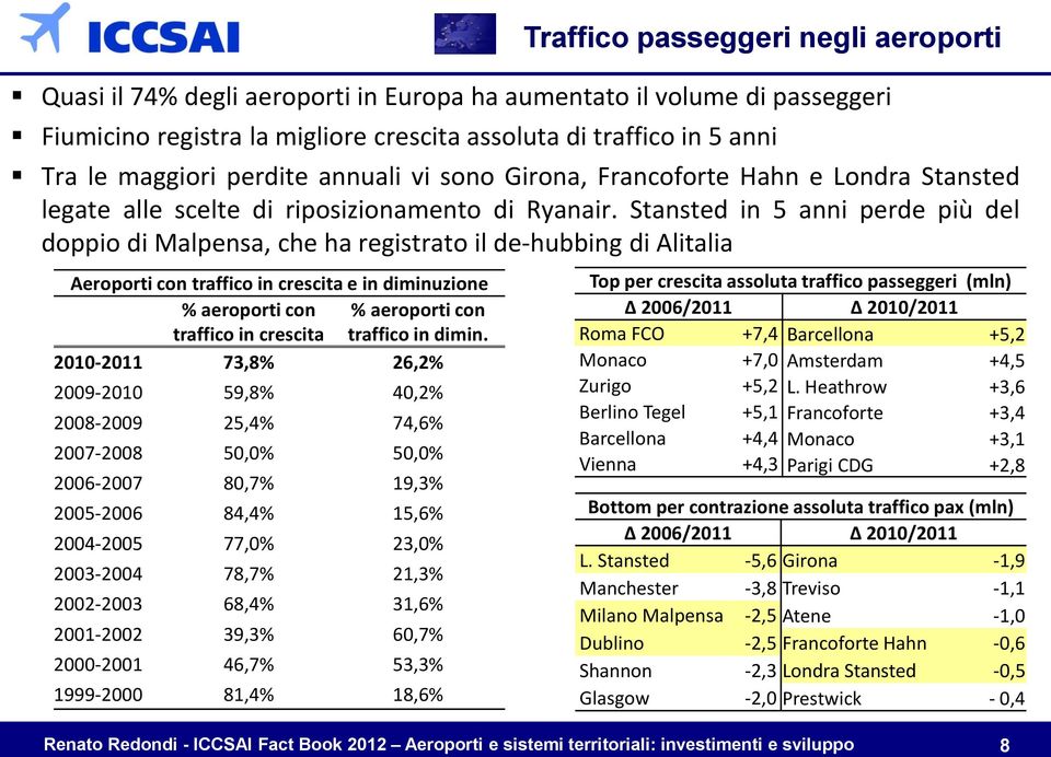 Stansted in 5 anni perde più del doppio di Malpensa, che ha registrato il de-hubbing di Alitalia Aeroporti con traffico in crescita e in diminuzione % aeroporti con traffico in crescita % aeroporti