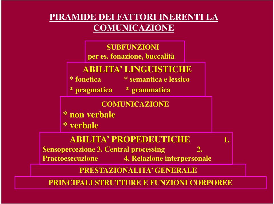 grammatica COMUNICAZIONE * non verbale * verbale ABILITA PROPEDEUTICHE 1. Sensopercezione 3.