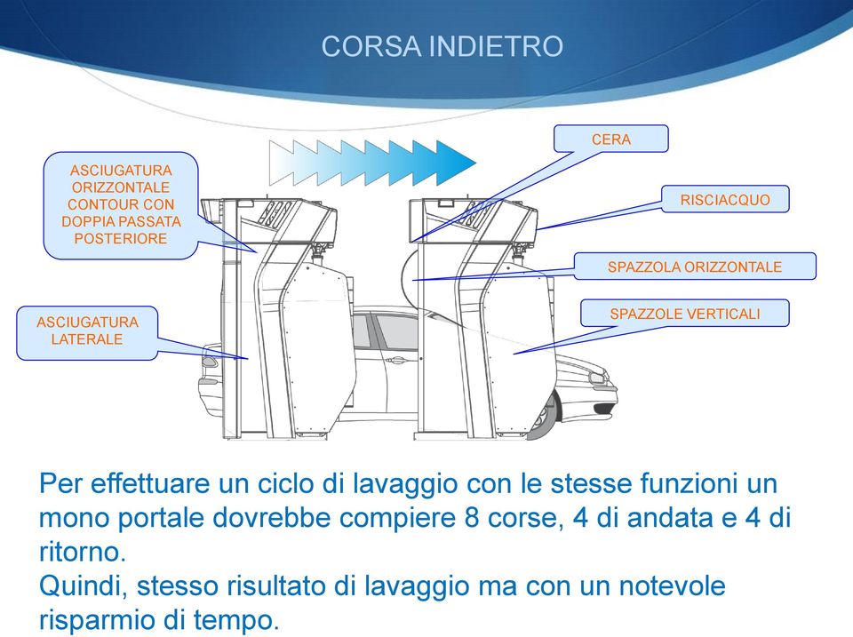 Quindi, stesso risultato di lavaggio ma con un notevole risparmio di tempo.