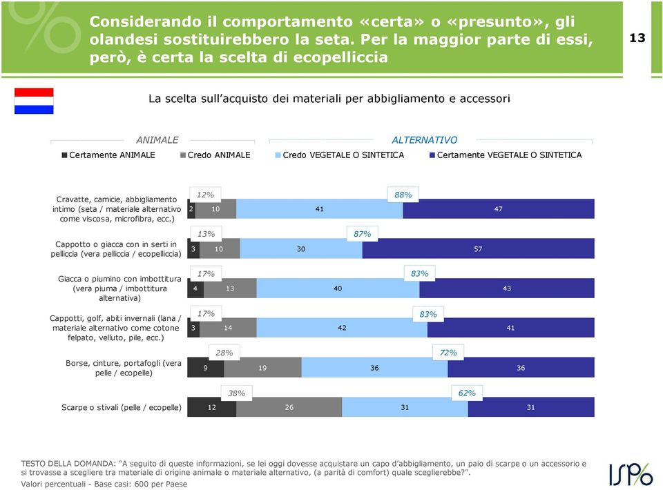 VEGETALE O SINTETICA Certamente VEGETALE O SINTETICA Cravatte, camicie, abbigliamento intimo (seta / materiale alternativo come viscosa, microfibra, ecc.