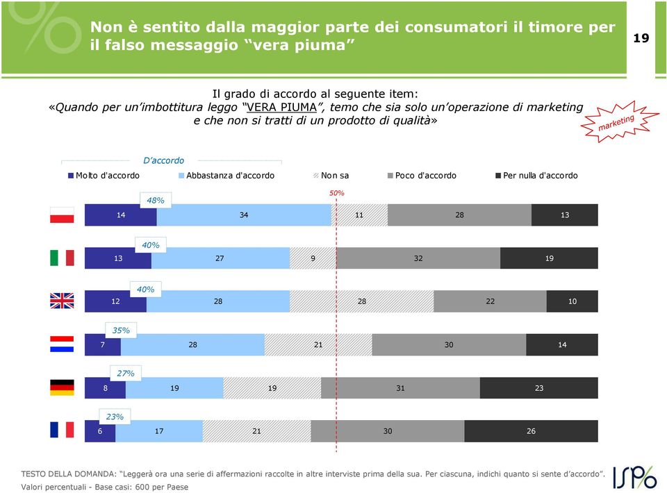 Abbastanza d'accordo Non sa Poco d'accordo Per nulla d'accordo 48% 50% 14 34 11 28 13 40% 13 27 9 32 19 40% 12 28 28 22 10 35% 7 28 21 30 14 27% 8 19 19 23