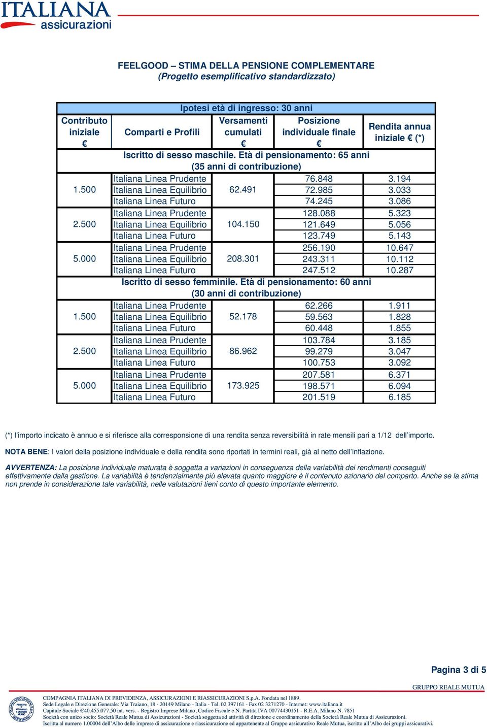 000 Italiana Linea Equilibrio 208.301 243.311 10.112 Italiana Linea Futuro 247.512 10.287 (30 anni di contribuzione) Italiana Linea Prudente 62.266 1.911 1.500 Italiana Linea Equilibrio 52.178 59.