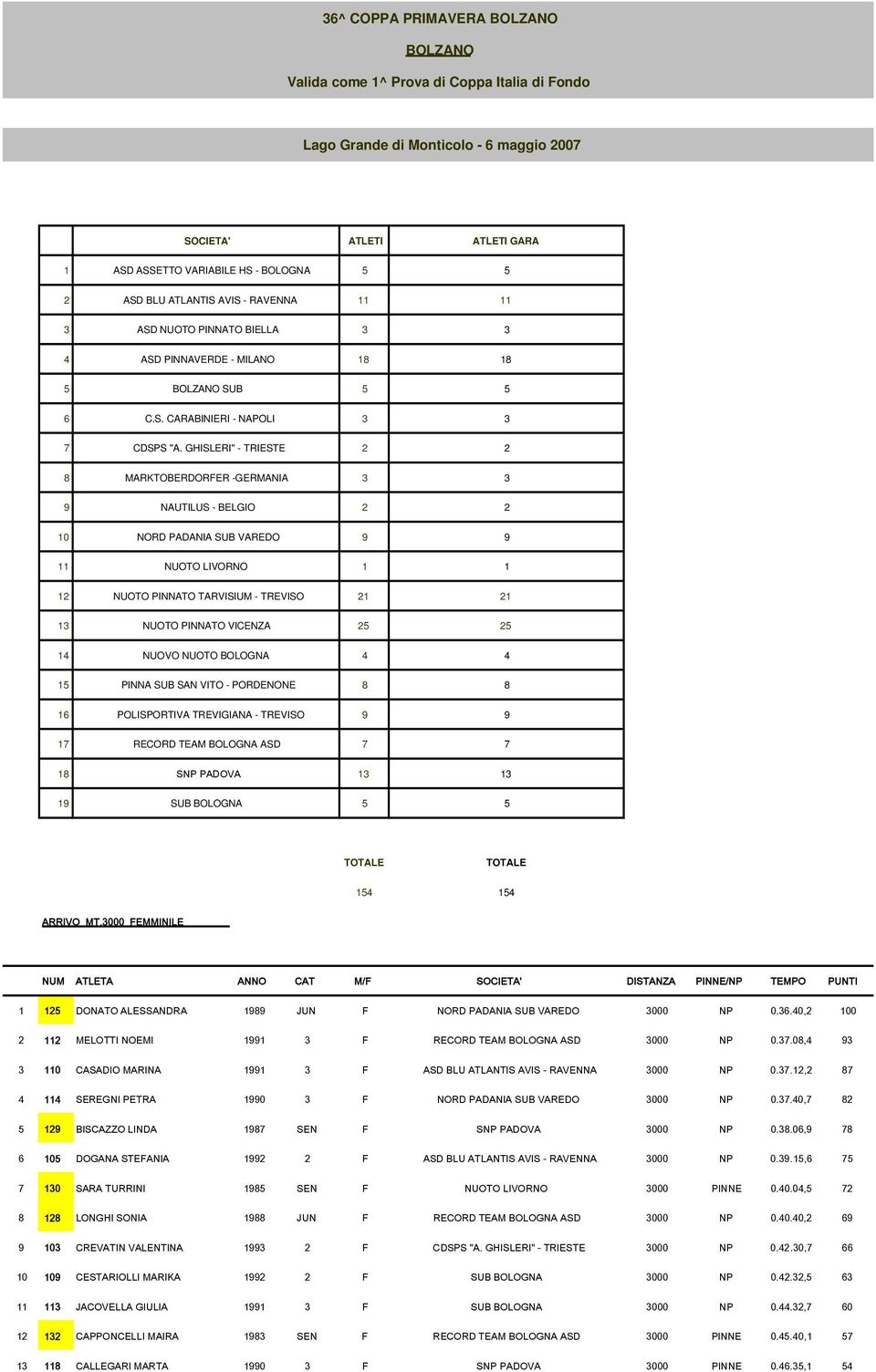 GHISLERI" - TRIESTE 2 2 8 MARKTOBERDORFER -GERMANIA 3 3 9 NAUTILUS - BELGIO 2 2 10 NORD PADANIA SUB VAREDO 9 9 11 NUOTO LIVORNO 1 1 12 NUOTO PINNATO TARVISIUM - TREVISO 21 21 13 NUOTO PINNATO VICENZA