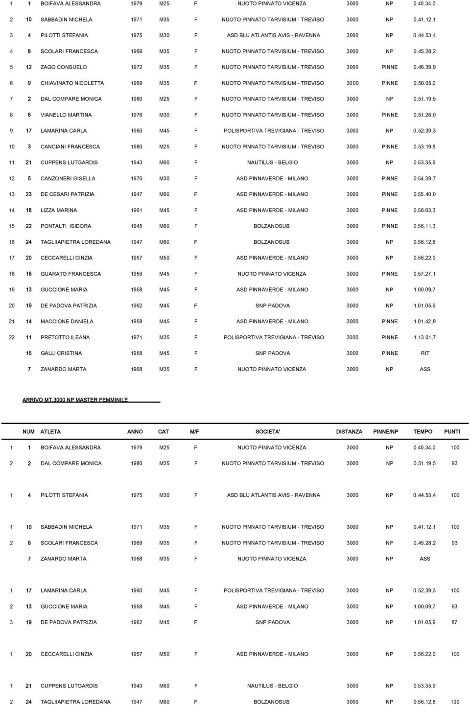 28,2 5 12 ZAGO CONSUELO 1972 M35 F NUOTO PINNATO TARVISIUM - TREVISO 3000 PINNE 0.46.39,9 6 9 CHIAVINATO NICOLETTA 1969 M35 F NUOTO PINNATO TARVISIUM - TREVISO 3000 PINNE 0.50.