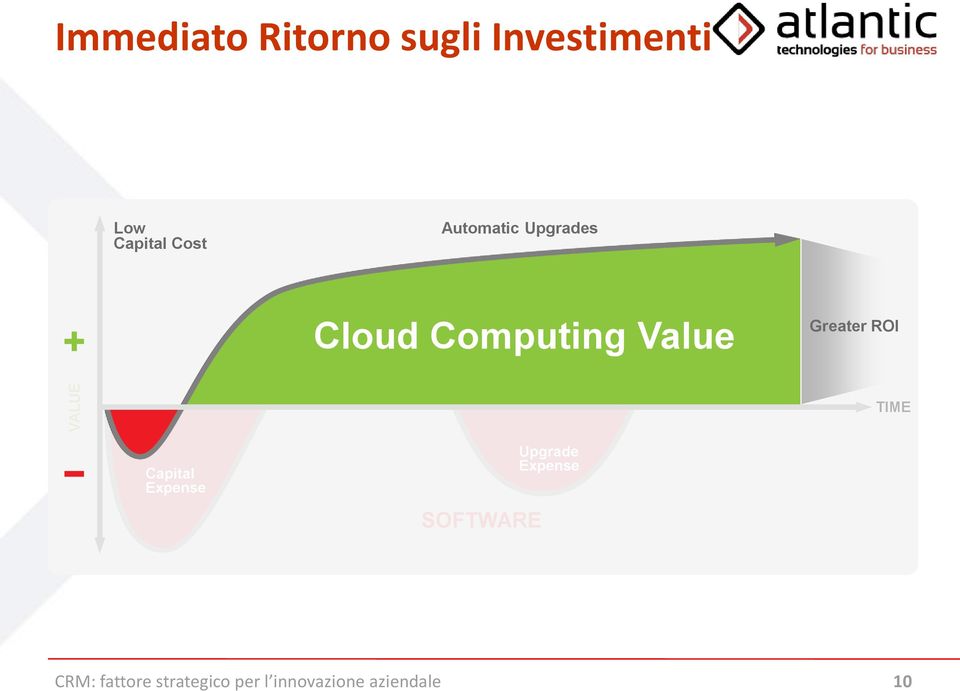 Greater ROI TIME Capital Expense SOFTWARE Upgrade